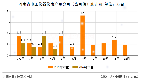 河南省電工儀器儀表產量分月（當月值）統計圖