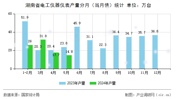 湖南省電工儀器儀表產(chǎn)量分月（當(dāng)月值）統(tǒng)計
