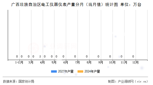 廣西壯族自治區(qū)電工儀器儀表產(chǎn)量分月（當(dāng)月值）統(tǒng)計(jì)圖