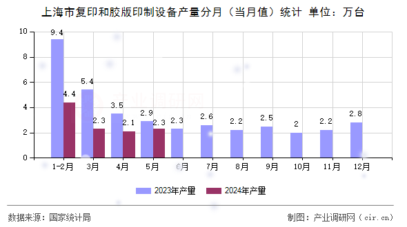 上海市復(fù)印和膠版印制設(shè)備產(chǎn)量分月（當(dāng)月值）統(tǒng)計(jì)