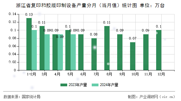 浙江省復印和膠版印制設備產(chǎn)量分月（當月值）統(tǒng)計圖