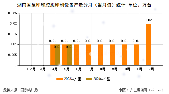 湖南省復(fù)印和膠版印制設(shè)備產(chǎn)量分月（當(dāng)月值）統(tǒng)計