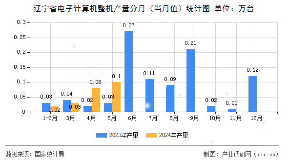 遼寧省電子計算機整機產(chǎn)量分月（當(dāng)月值）統(tǒng)計圖