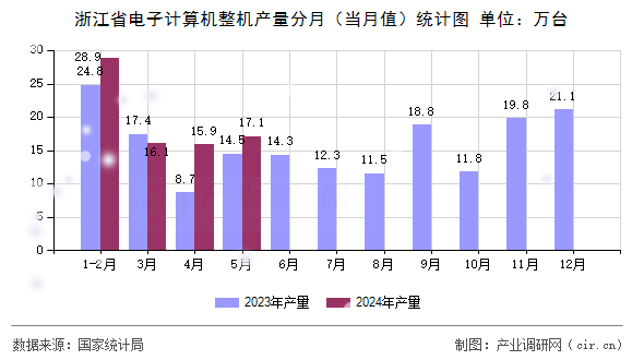 浙江省電子計算機整機產(chǎn)量分月（當(dāng)月值）統(tǒng)計圖