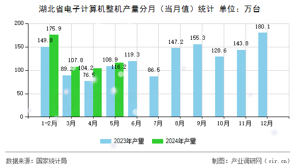 湖北省電子計(jì)算機(jī)整機(jī)產(chǎn)量分月（當(dāng)月值）統(tǒng)計(jì)