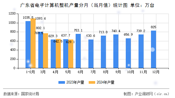 廣東省電子計(jì)算機(jī)整機(jī)產(chǎn)量分月（當(dāng)月值）統(tǒng)計(jì)圖