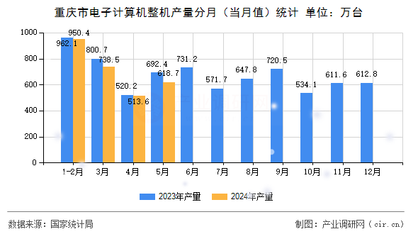 重慶市電子計(jì)算機(jī)整機(jī)產(chǎn)量分月（當(dāng)月值）統(tǒng)計(jì)