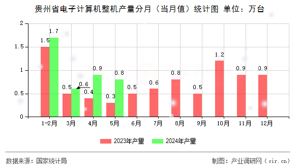 貴州省電子計(jì)算機(jī)整機(jī)產(chǎn)量分月（當(dāng)月值）統(tǒng)計(jì)圖