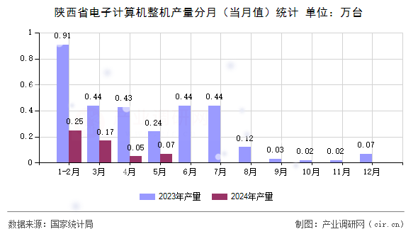 陜西省電子計(jì)算機(jī)整機(jī)產(chǎn)量分月（當(dāng)月值）統(tǒng)計(jì)