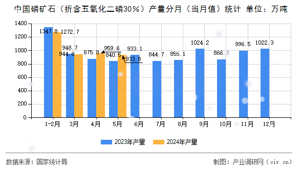 中國磷礦石（折含五氧化二磷30％）產(chǎn)量分月（當(dāng)月值）統(tǒng)計