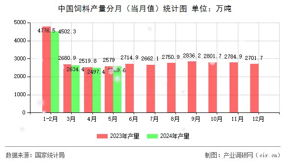 中國飼料產(chǎn)量分月（當(dāng)月值）統(tǒng)計(jì)圖