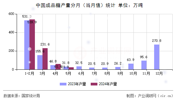 中國成品糖產(chǎn)量分月（當(dāng)月值）統(tǒng)計