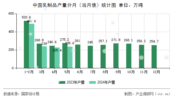 中國(guó)乳制品產(chǎn)量分月（當(dāng)月值）統(tǒng)計(jì)圖