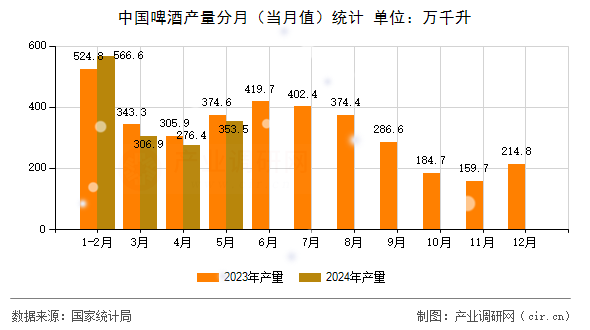 中國啤酒產(chǎn)量分月（當(dāng)月值）統(tǒng)計(jì)