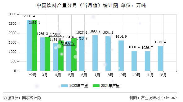 中國飲料產(chǎn)量分月（當月值）統(tǒng)計圖