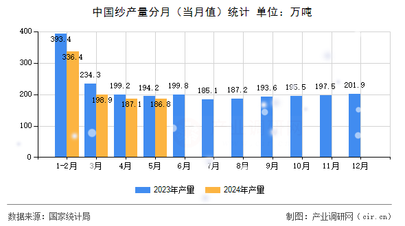中國紗產量分月（當月值）統(tǒng)計
