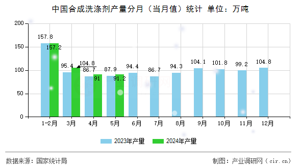中國合成洗滌劑產(chǎn)量分月（當月值）統(tǒng)計
