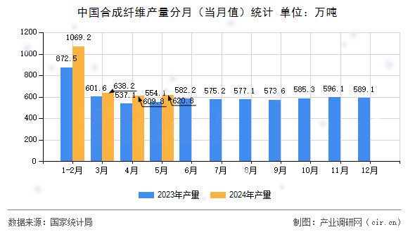 中國(guó)合成纖維產(chǎn)量分月（當(dāng)月值）統(tǒng)計(jì)