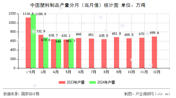 中國(guó)塑料制品產(chǎn)量分月（當(dāng)月值）統(tǒng)計(jì)圖