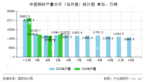 中國鋼材產(chǎn)量分月（當月值）統(tǒng)計圖