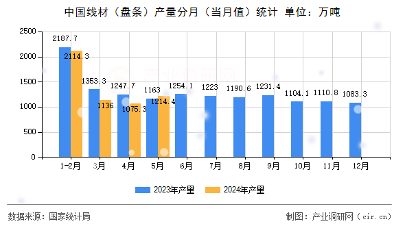 中國線材（盤條）產(chǎn)量分月（當(dāng)月值）統(tǒng)計(jì)