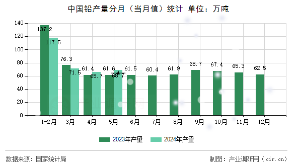 中國鉛產(chǎn)量分月（當(dāng)月值）統(tǒng)計