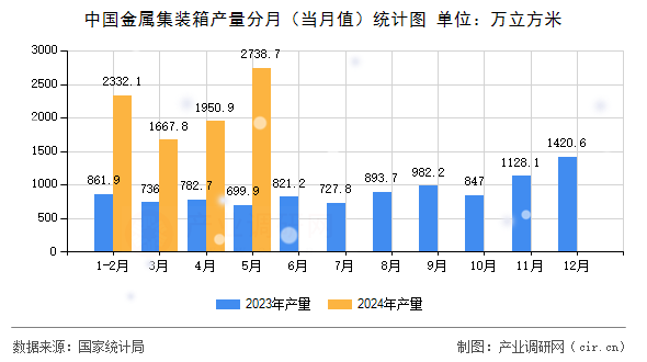 中國(guó)金屬集裝箱產(chǎn)量分月（當(dāng)月值）統(tǒng)計(jì)圖