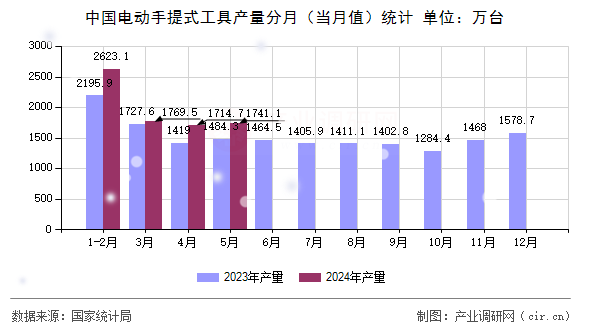 中國電動手提式工具產(chǎn)量分月（當月值）統(tǒng)計