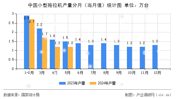 中國小型拖拉機產(chǎn)量分月（當月值）統(tǒng)計圖