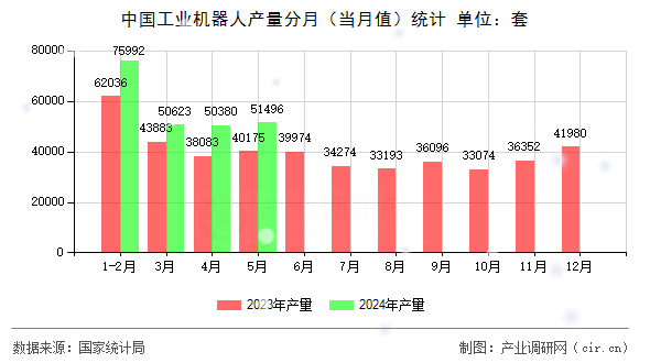 中國工業(yè)機器人產量分月（當月值）統計