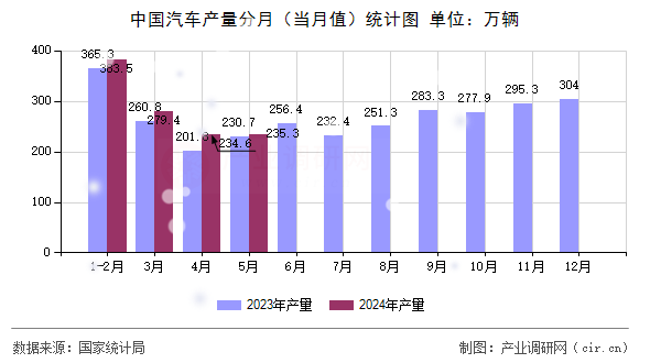 中國汽車產(chǎn)量分月（當(dāng)月值）統(tǒng)計圖