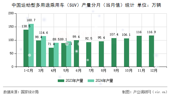 中國運(yùn)動型多用途乘用車（SUV）產(chǎn)量分月（當(dāng)月值）統(tǒng)計