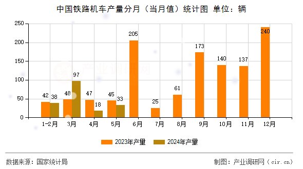 中國鐵路機車產(chǎn)量分月（當(dāng)月值）統(tǒng)計圖