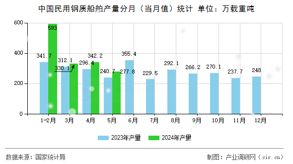 中國(guó)民用鋼質(zhì)船舶產(chǎn)量分月（當(dāng)月值）統(tǒng)計(jì)