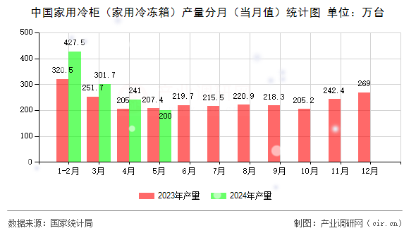 中國家用冷柜（家用冷凍箱）產(chǎn)量分月（當(dāng)月值）統(tǒng)計(jì)圖