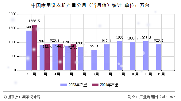 中國家用洗衣機產量分月（當月值）統(tǒng)計