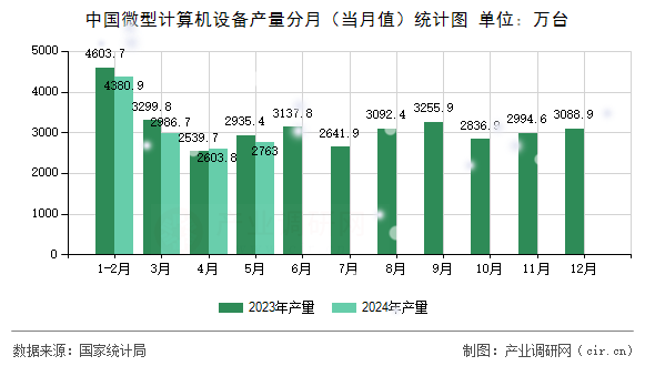 中國(guó)微型計(jì)算機(jī)設(shè)備產(chǎn)量分月（當(dāng)月值）統(tǒng)計(jì)圖