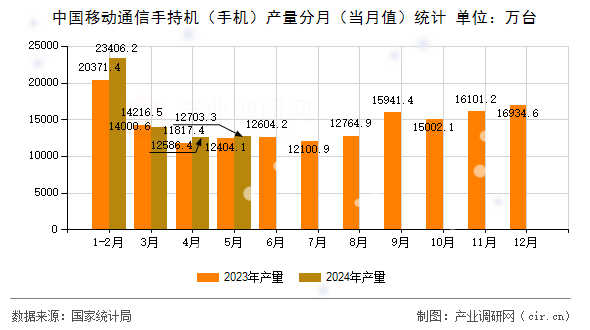 中國移動通信手持機（手機）產(chǎn)量分月（當(dāng)月值）統(tǒng)計