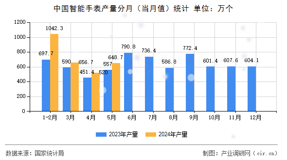 中國智能手表產(chǎn)量分月（當(dāng)月值）統(tǒng)計(jì)