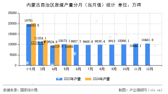 內(nèi)蒙古自治區(qū)原煤產(chǎn)量分月（當(dāng)月值）統(tǒng)計(jì)