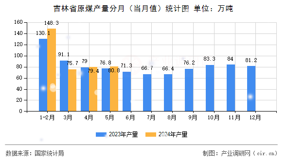 吉林省原煤產(chǎn)量分月（當(dāng)月值）統(tǒng)計(jì)圖
