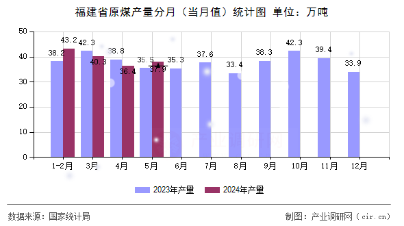 福建省原煤產量分月（當月值）統(tǒng)計圖