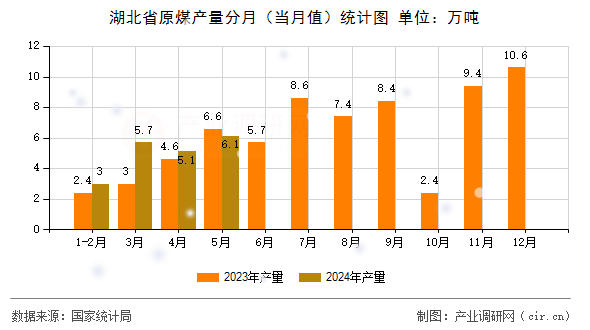 湖北省原煤產(chǎn)量分月（當月值）統(tǒng)計圖