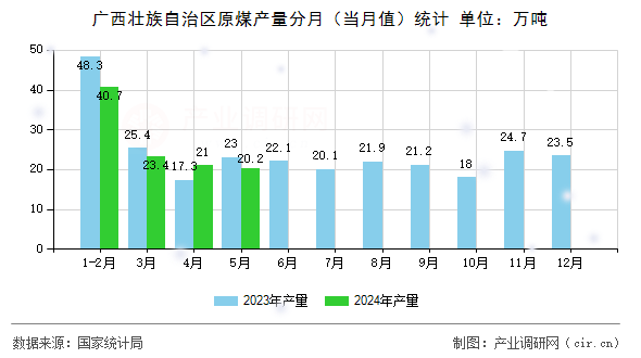 廣西壯族自治區(qū)原煤產(chǎn)量分月（當(dāng)月值）統(tǒng)計(jì)