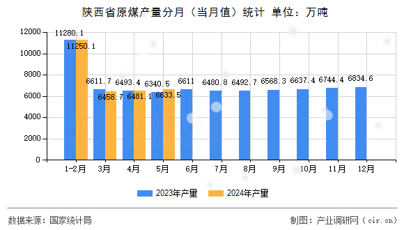 陜西省原煤產(chǎn)量分月（當月值）統(tǒng)計