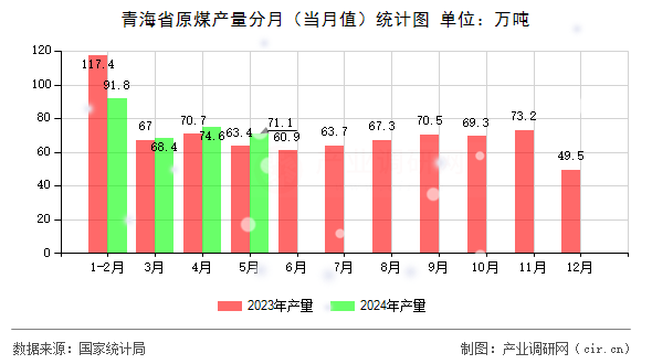 青海省原煤產(chǎn)量分月（當(dāng)月值）統(tǒng)計(jì)圖