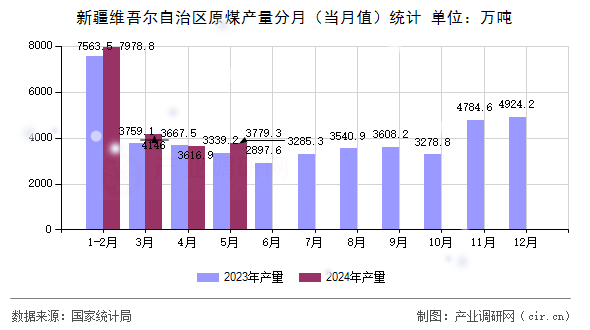 新疆維吾爾自治區(qū)原煤產(chǎn)量分月（當月值）統(tǒng)計