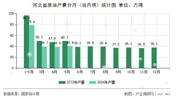 河北省原油產(chǎn)量分月（當(dāng)月值）統(tǒng)計(jì)圖