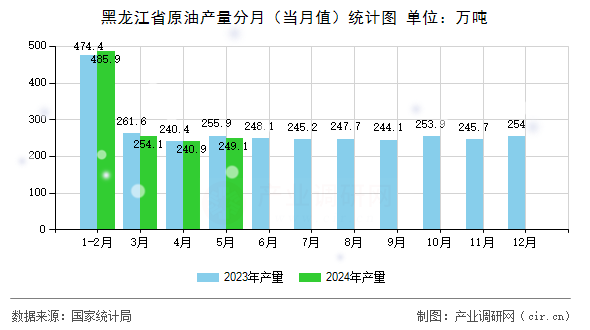 黑龍江省原油產(chǎn)量分月（當(dāng)月值）統(tǒng)計圖