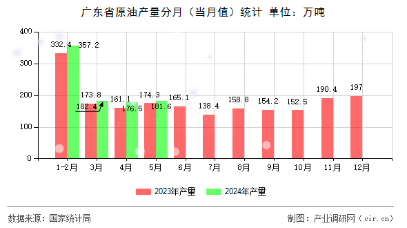 廣東省原油產(chǎn)量分月（當(dāng)月值）統(tǒng)計(jì)